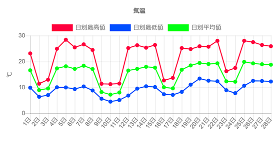 温度