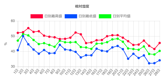 湿度