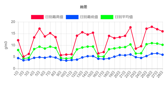 飽差